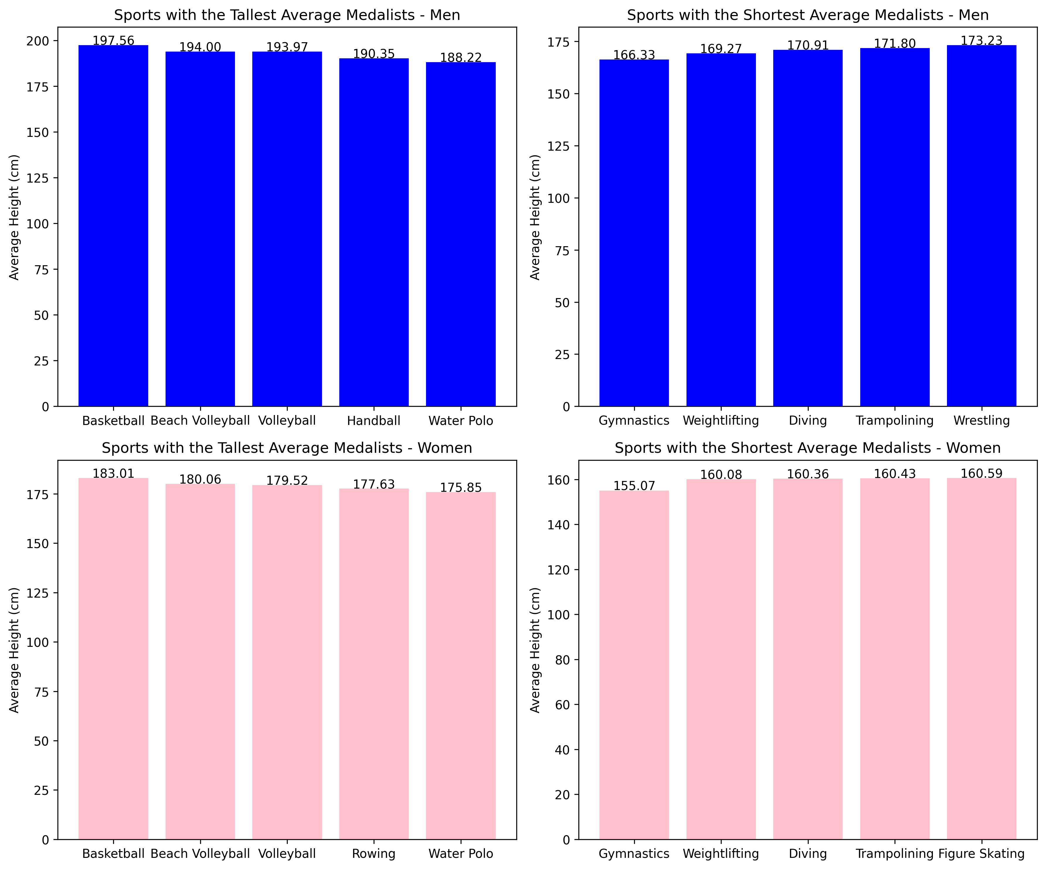 Bar Charts of Average Heights