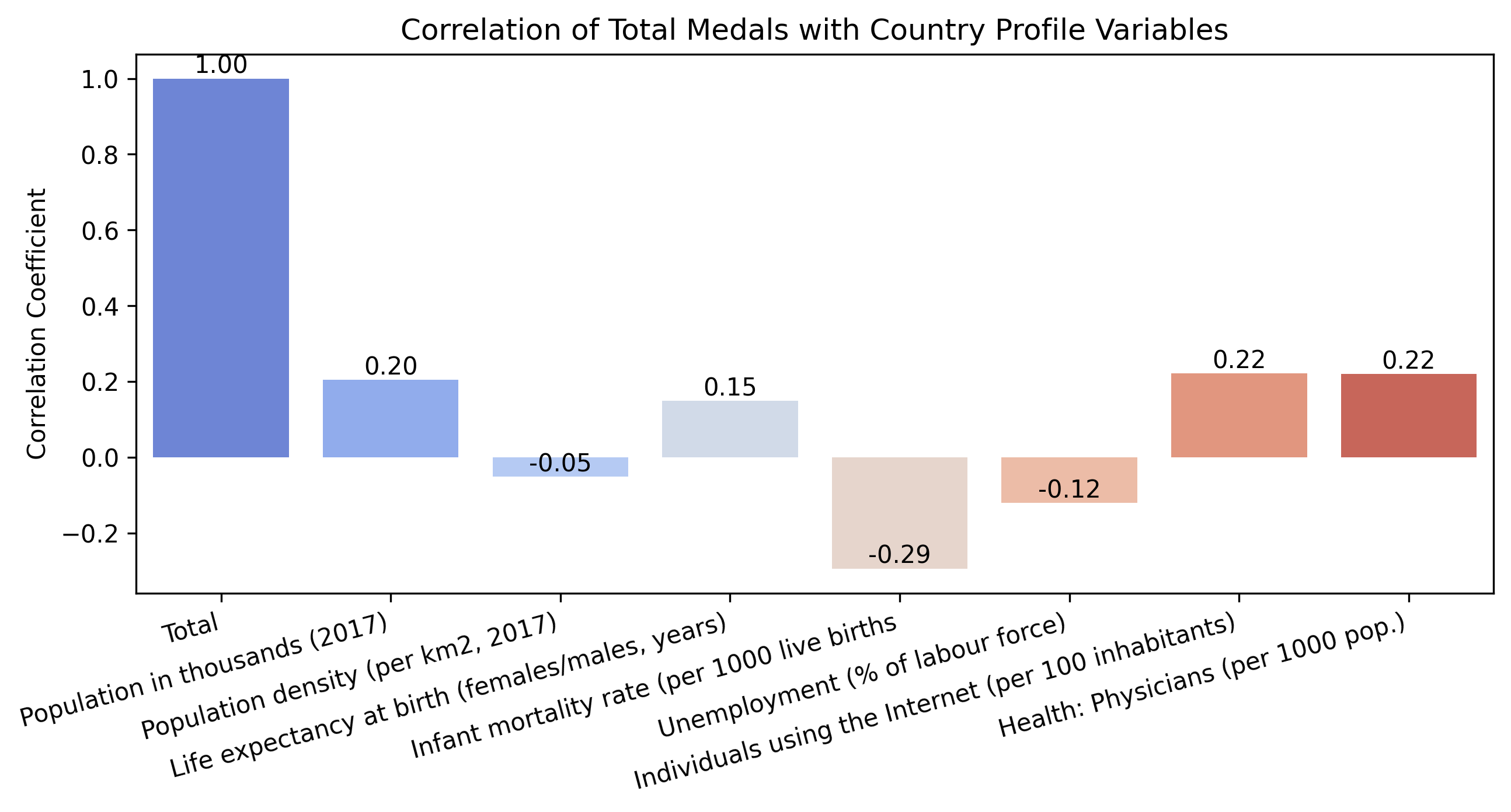 Bar Plot of Medal Correlations