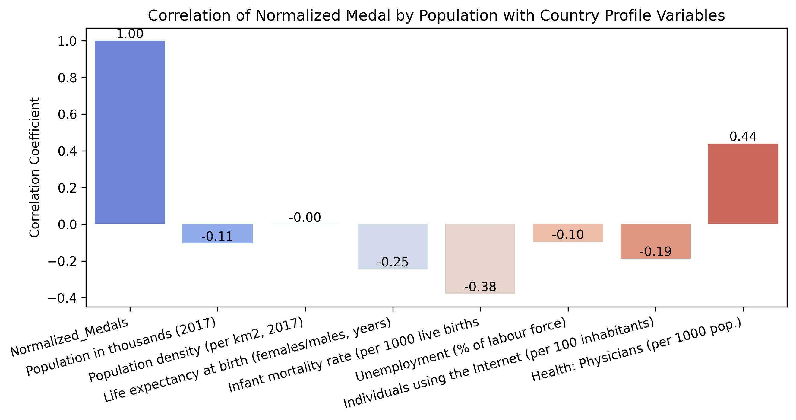 Bar Plot of Medal Correlations