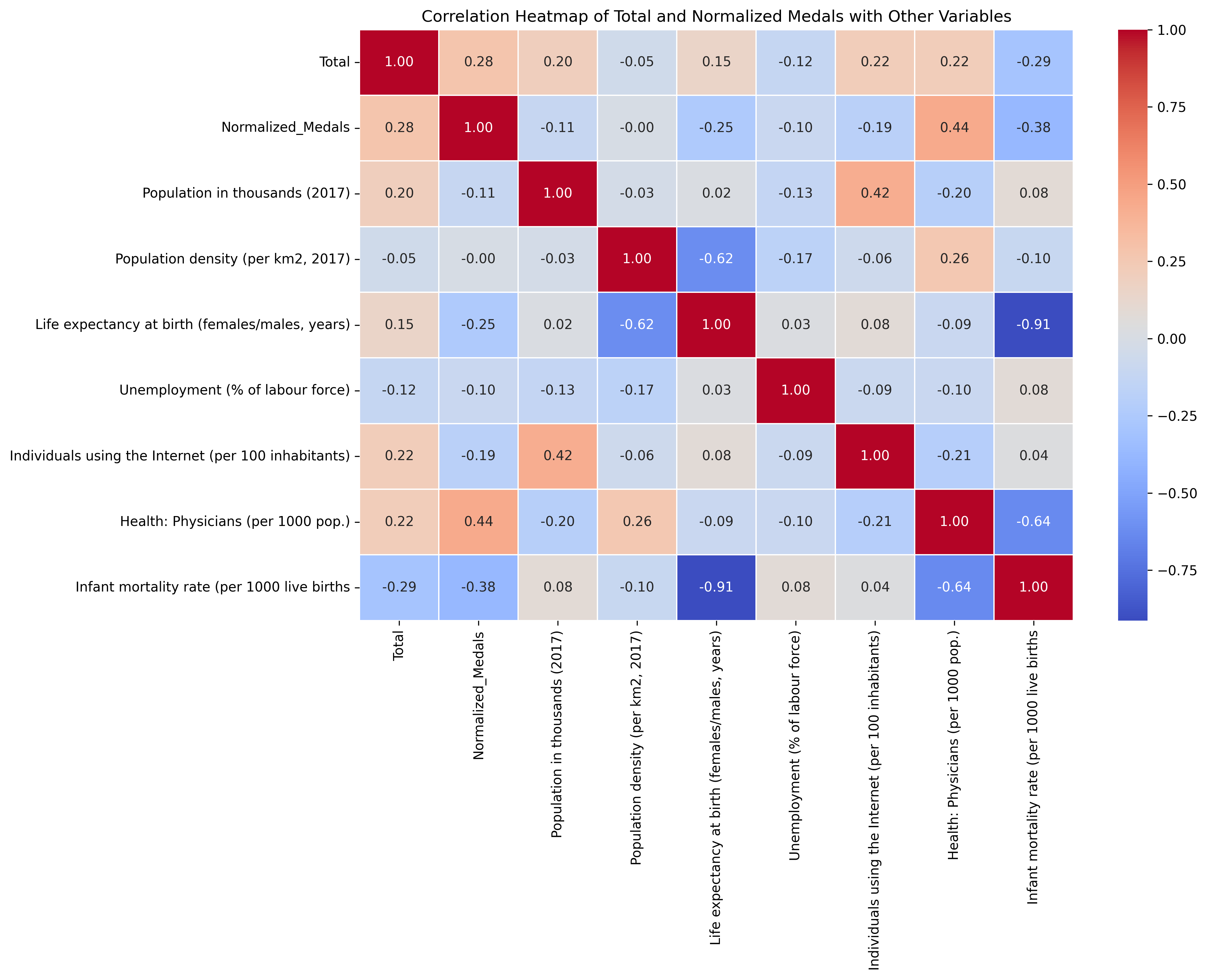 Heatmap of Total and Normalized Medals with Other Variables